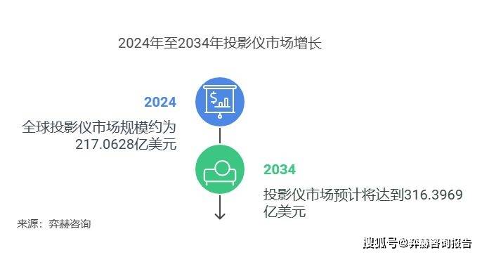 析2025年投影仪市场九游会J9入口全面分(图1)