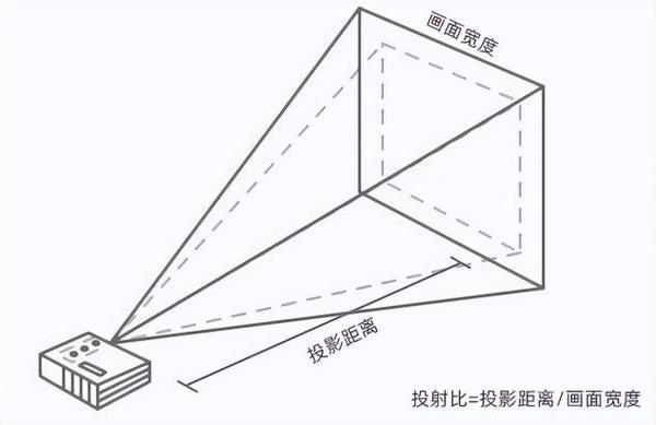 ？看完这篇再下单！99%的人踩过这些坑j9九游会登录2025年投影仪怎么选(图4)