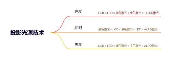 ？看完这篇再下单！99%的人踩过这些坑j9九游会登录2025年投影仪怎么选(图9)