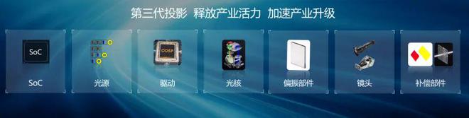 oS：中国投影产业链崛起的新引擎j9平台第三代投影技术 3LC(图10)