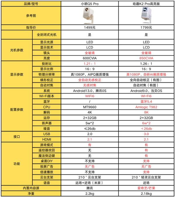 K2Pro 高亮版对比小明Q5 Pro！j9九游会入口千元投影仪的较量：哈趣(图3)