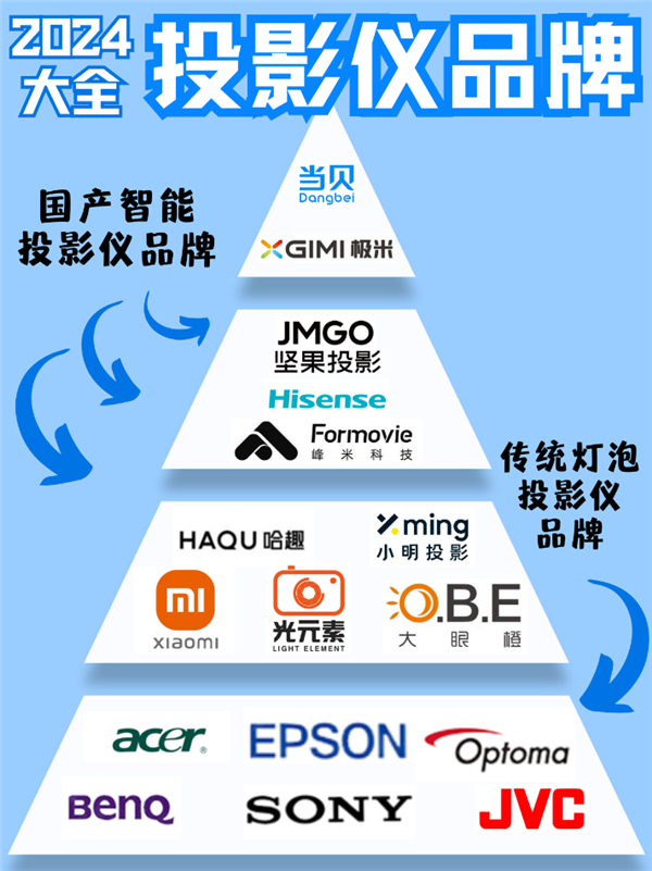 0元投影横向评测：2025年5000元投影推荐j9九游真人游戏第一品牌2025年三款500(图10)