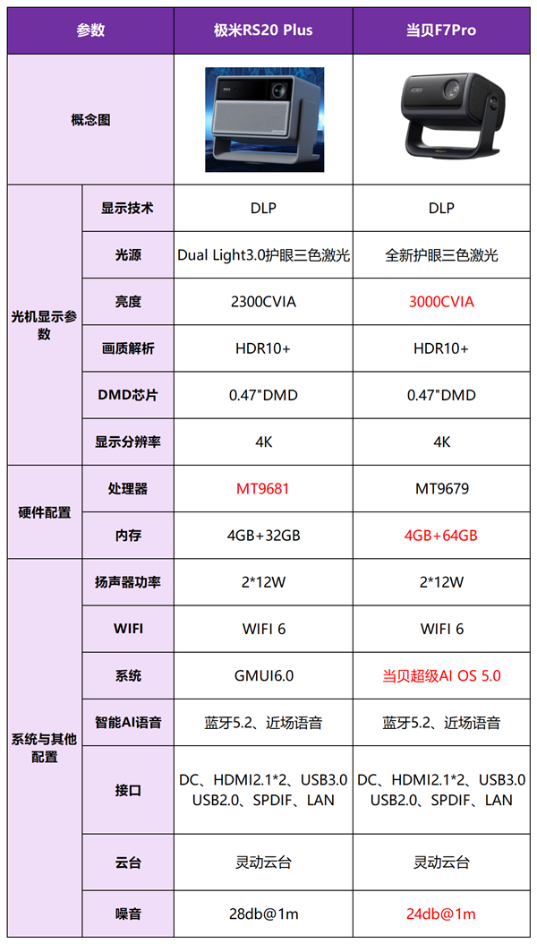 s深度评测：对比当贝F7Pro看谁更强j9九游会网站入口极米RS20Plu(图2)