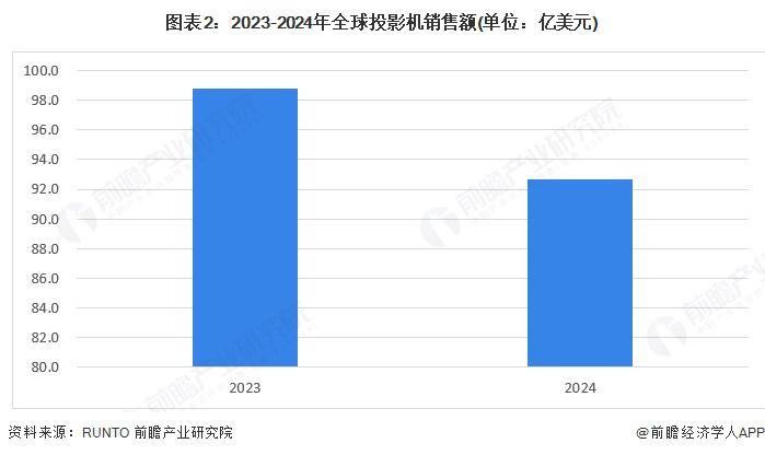 展现状分析 2024 年销售额有所下降j9平台2025 年全球投影机行业发