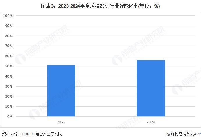 展现状分析 2024 年销售额有所下降j9平台2025 年全球投影机行业发(图2)
