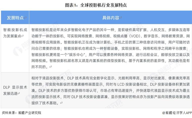 展现状分析 2024 年销售额有所下降j9平台2025 年全球投影机行业发(图4)